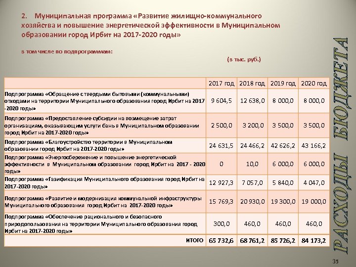 в том числе по подпрограммам: (в тыс. руб. ) 2017 год 2018 год 2019