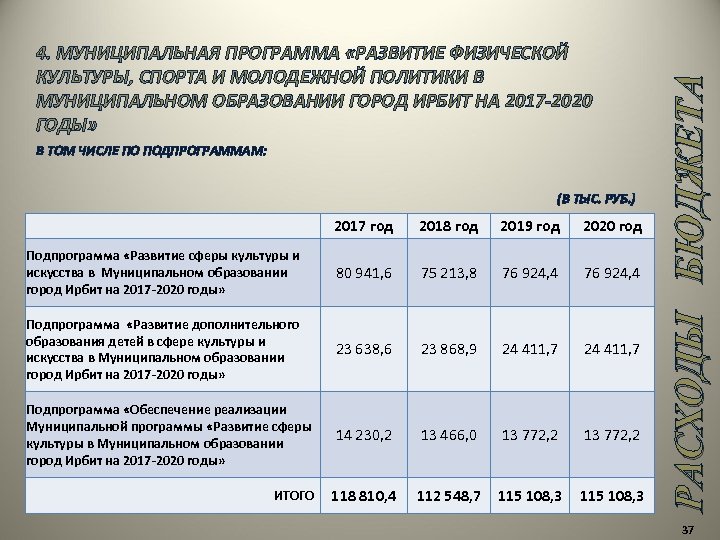 В ТОМ ЧИСЛЕ ПО ПОДПРОГРАММАМ: (В ТЫС. РУБ. ) 2017 год 2018 год 2019