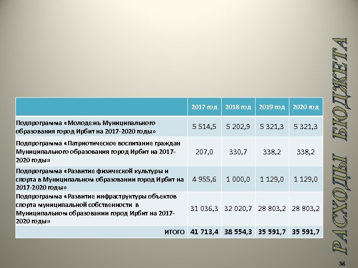 Подпрограмма «Молодежь Муниципального образования город Ирбит на 2017 -2020 годы» 2018 год 2019 год
