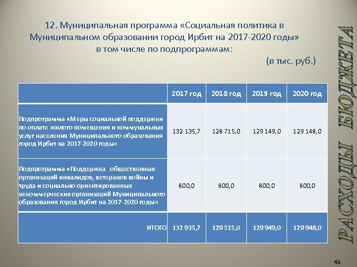 2017 год 2018 год 2019 год 2020 год Подпрограмма «Меры социальной поддержки по оплате