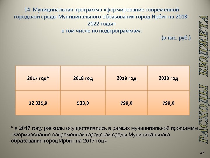 2017 год* 2018 год 2019 год 2020 год 12 325, 9 533, 0 799,