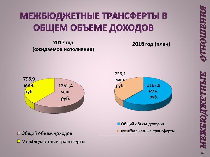 Общий объем доходов. Межбюджетные трансферты бюджета города. Межбюджетные трансферты рисунок. Трансферты регионам. Межбюджетные трансферты 2022.