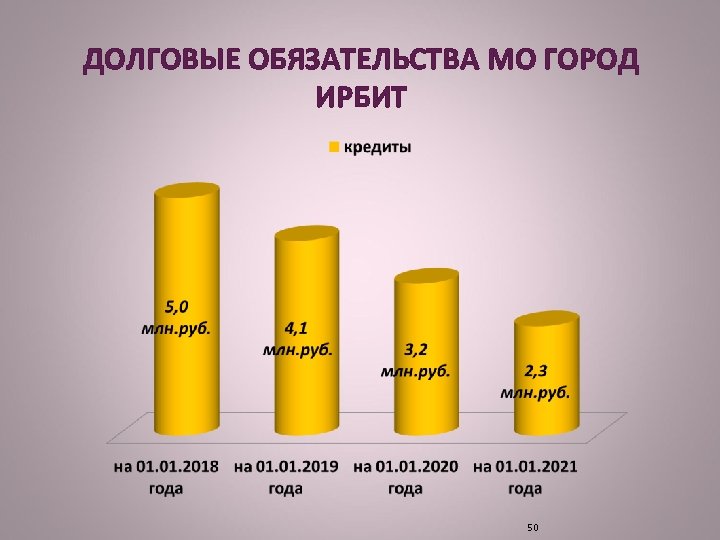 ДОЛГОВЫЕ ОБЯЗАТЕЛЬСТВА МО ГОРОД ИРБИТ 50 