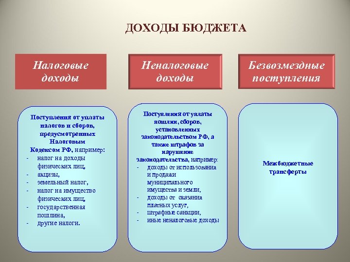 ДОХОДЫ БЮДЖЕТА Налоговые доходы Поступления от уплаты налогов и сборов, предусмотренных Налоговым Кодексом РФ,