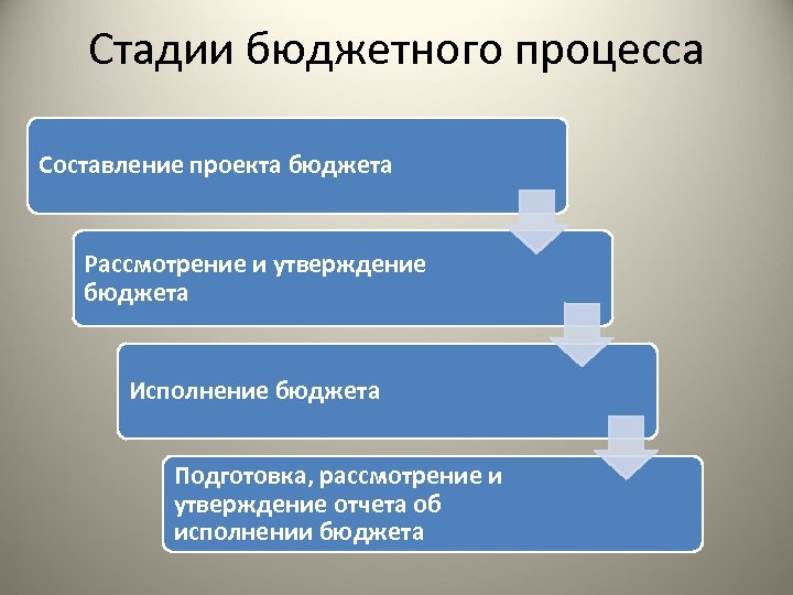 Рассмотрение и утверждение бюджета