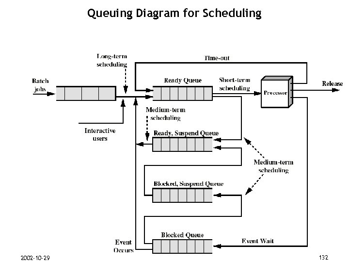 Queuing Diagram for Scheduling N M ER SP IO ISS R’ HO T U