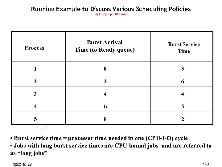 Running Example to Discuss Various Scheduling Policies By L. Logrippo, U Ottawa Burst Arrival