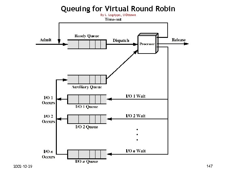 Queuing for Virtual Round Robin By L. Logrippo, U Ottawa N M ER SP