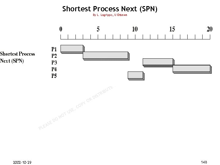 Shortest Process Next (SPN) By L. Logrippo, U Ottawa • Selection function: the process
