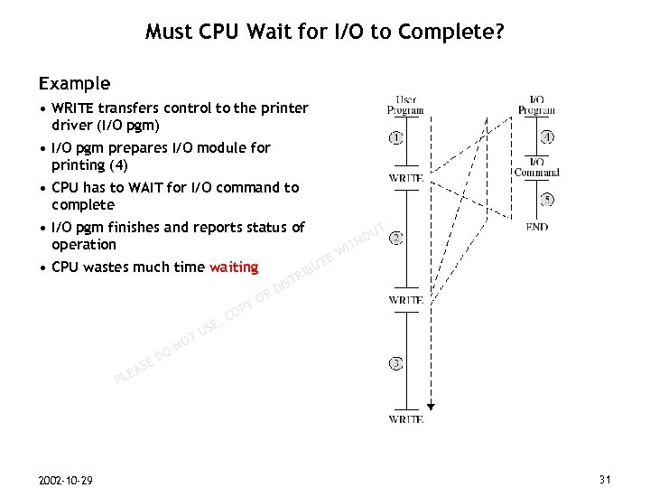Must CPU Wait for I/O to Complete? Example • WRITE transfers control to the