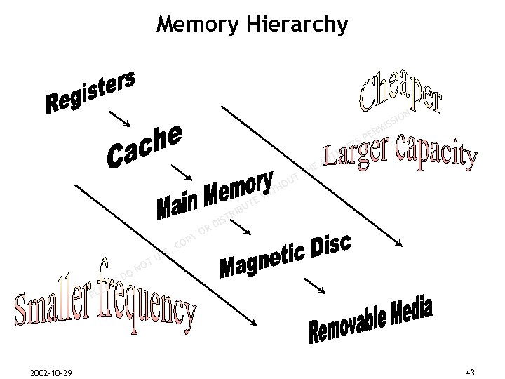 Memory Hierarchy N M ER SP IO ISS R’ HO T U E UT