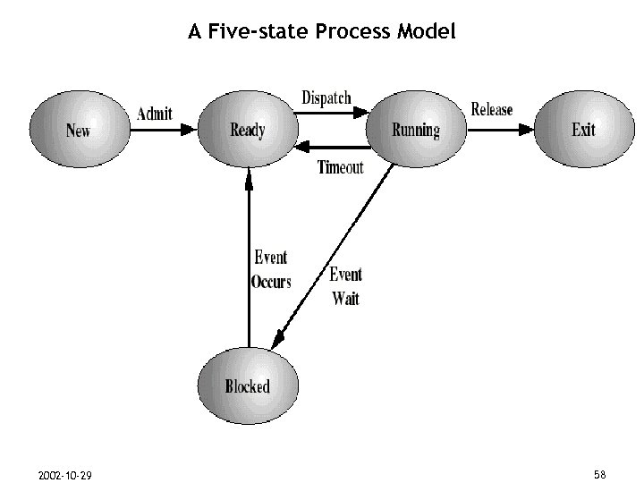 A Five-state Process Model N M ER SP IO ISS R’ HO T U