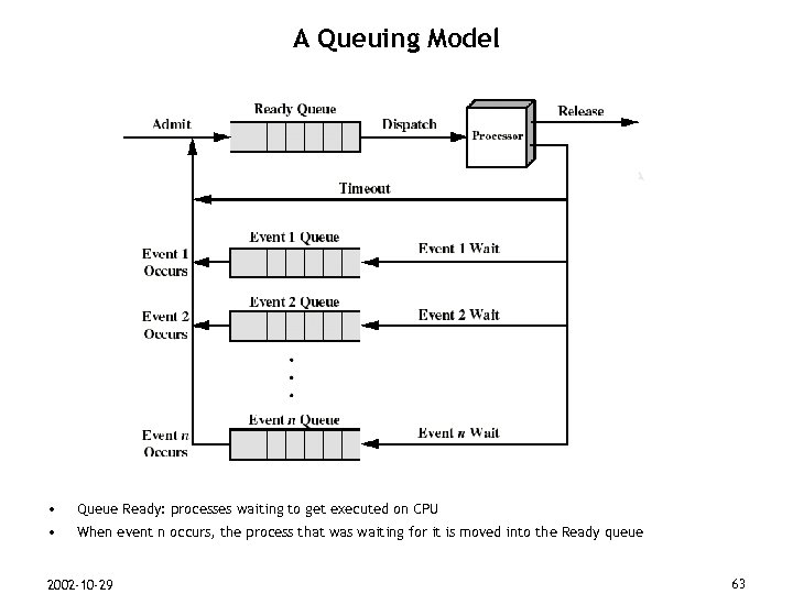 A Queuing Model N M ER SP IO ISS R’ HO T U E