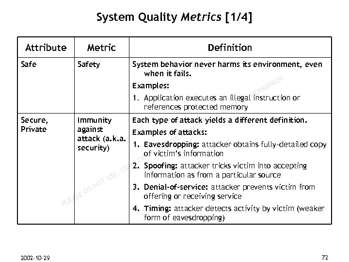 System Quality Metrics [1/4] Attribute Safe Metric Safety Definition System behavior never harms its