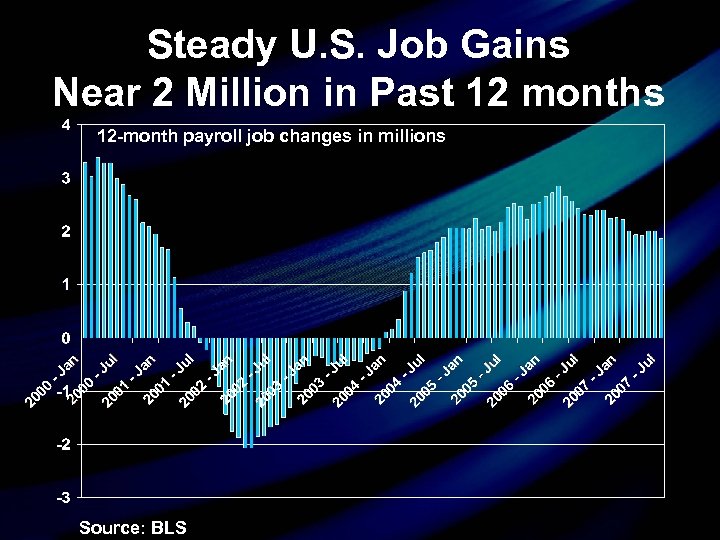 Steady U. S. Job Gains Near 2 Million in Past 12 months 12 -month