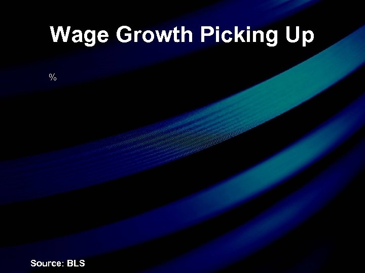 Wage Growth Picking Up % Source: BLS 