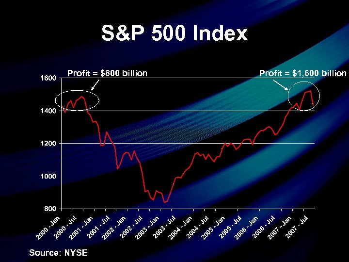 S&P 500 Index Profit = $800 billion Source: NYSE Profit = $1, 600 billion