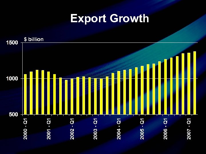 Export Growth $ billion 