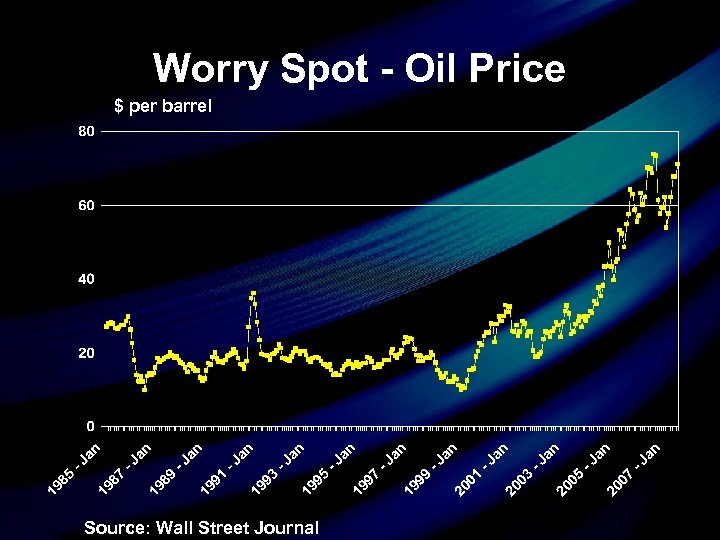 Worry Spot - Oil Price $ per barrel Source: Wall Street Journal 