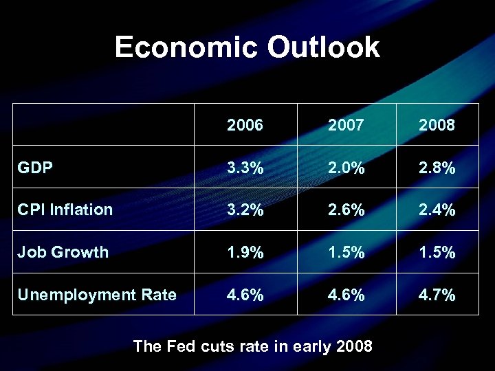 Economic Outlook 2006 2007 2008 GDP 3. 3% 2. 0% 2. 8% CPI Inflation