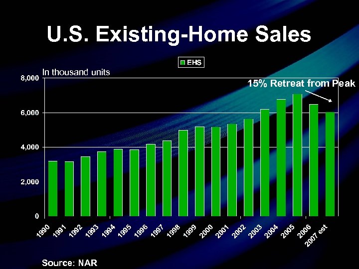 U. S. Existing-Home Sales In thousand units 15% Retreat from Peak Source: NAR 