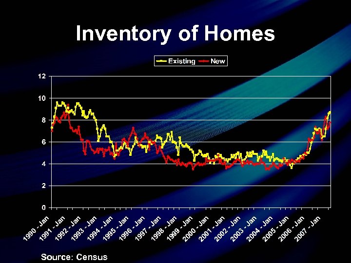 Inventory of Homes Source: Census 
