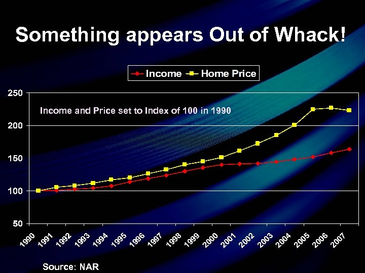 Something appears Out of Whack! Income and Price set to Index of 100 in
