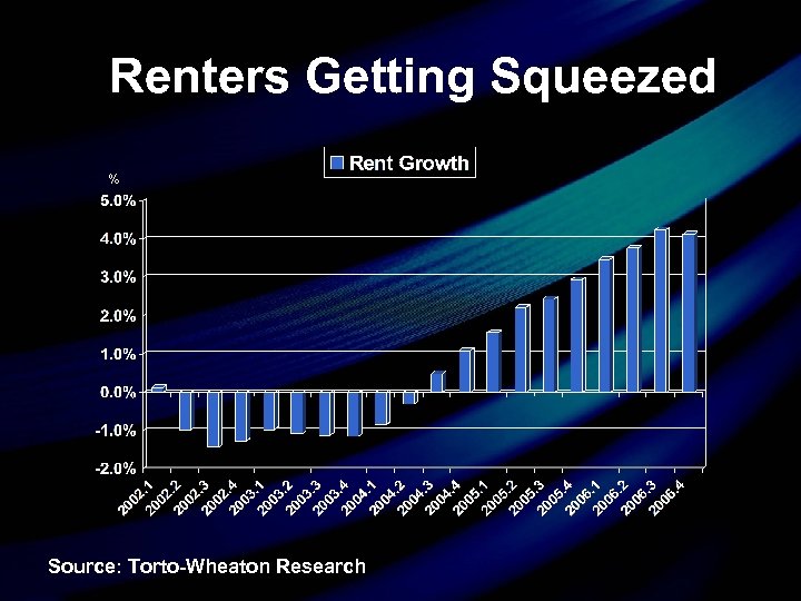 Renters Getting Squeezed % Source: Torto-Wheaton Research 