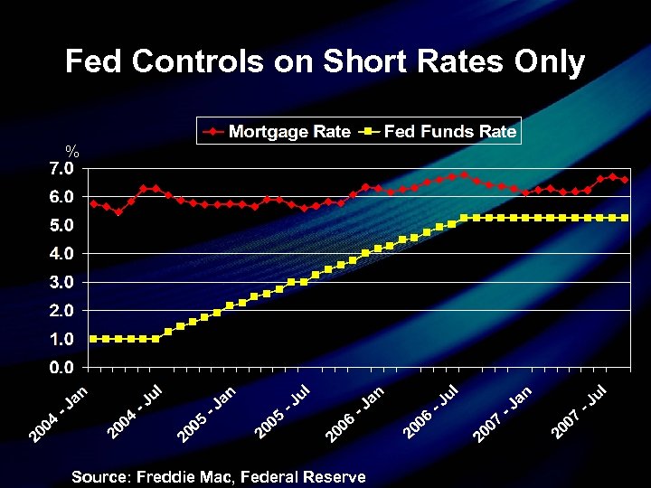 Fed Controls on Short Rates Only % Source: Freddie Mac, Federal Reserve 