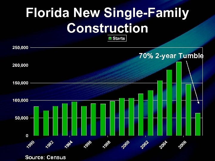 Florida New Single-Family Construction 70% 2 -year Tumble Source: Census 