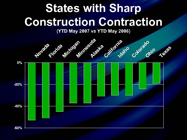 States with Sharp Construction Contraction (YTD May 2007 vs YTD May 2006) 