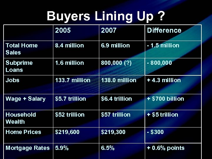 Buyers Lining Up ? 2005 2007 Difference Total Home Sales 8. 4 million 6.