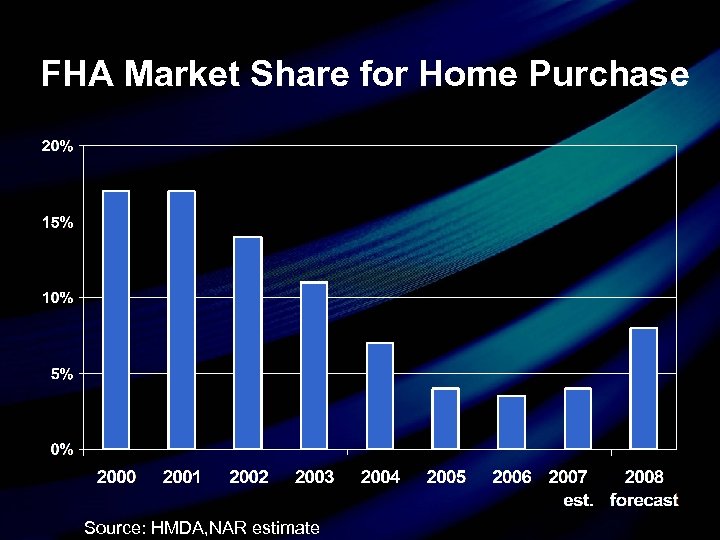 FHA Market Share for Home Purchase Source: HMDA, NAR estimate 