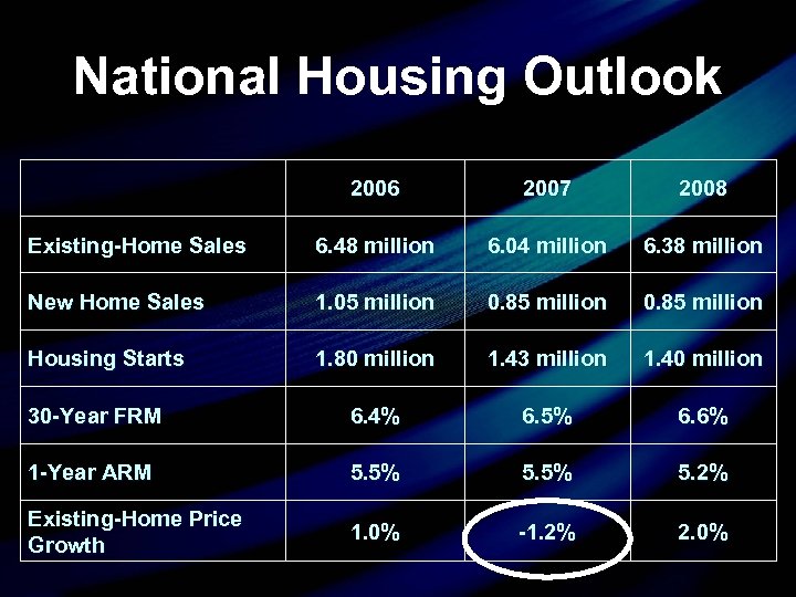 National Housing Outlook 2006 2007 2008 Existing-Home Sales 6. 48 million 6. 04 million