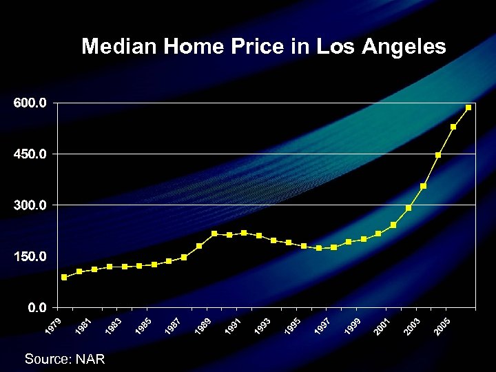 Median Home Price in Los Angeles Source: NAR 