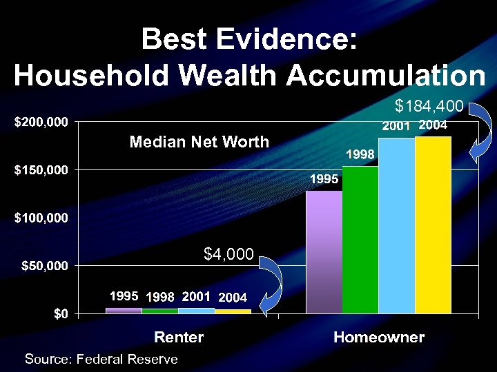 Best Evidence: Household Wealth Accumulation $184, 400 Median Net Worth $4, 000 Source: Federal