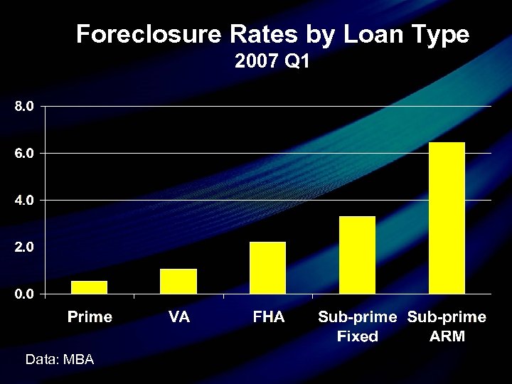 Foreclosure Rates by Loan Type 2007 Q 1 Data: MBA 
