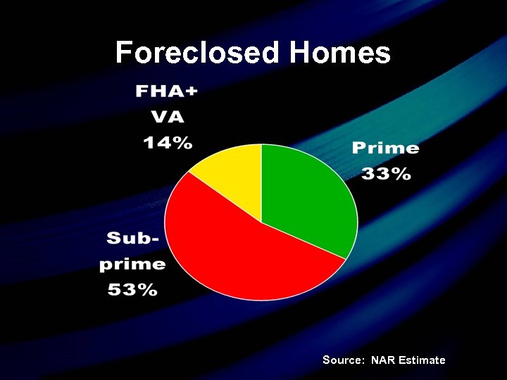 Foreclosed Homes Source: NAR Estimate 