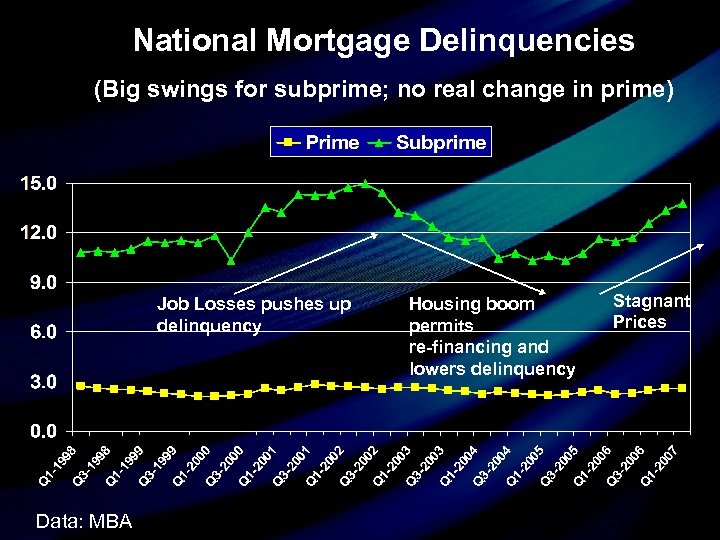 National Mortgage Delinquencies (Big swings for subprime; no real change in prime) Job Losses