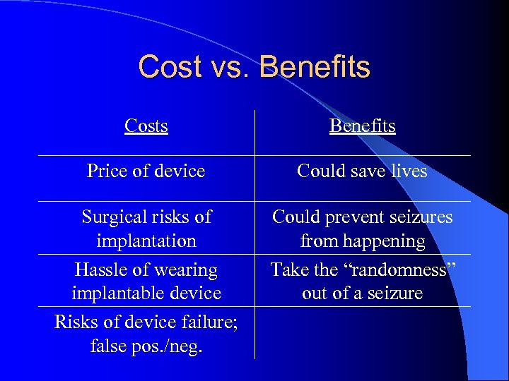 Cost vs. Benefits Costs Benefits Price of device Could save lives Surgical risks of