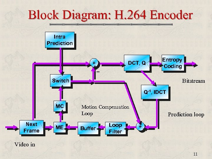 Block Diagram: H. 264 Encoder Intra Prediction + DCT, Q _ Entropy Coding Bitstream