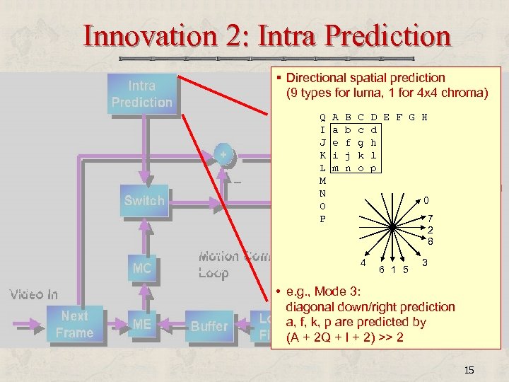 Innovation 2: Intra Prediction § Directional spatial prediction (9 types for luma, 1 for