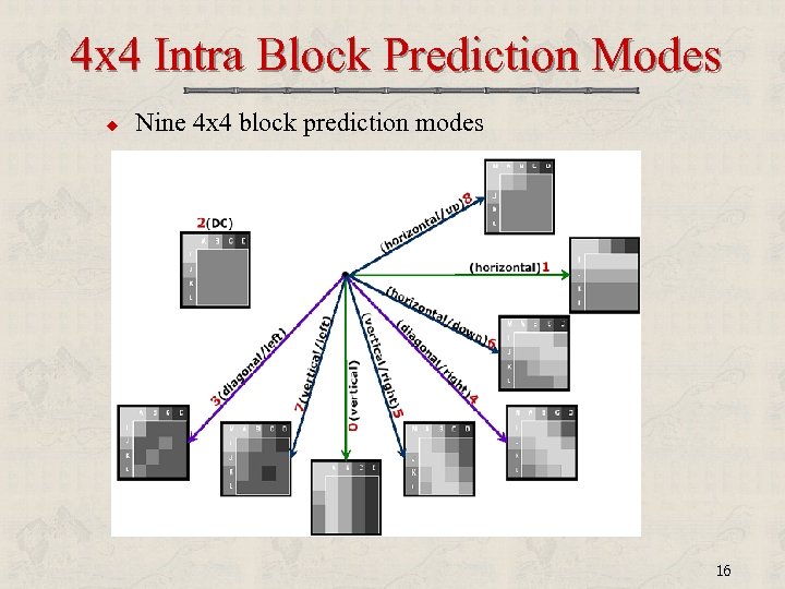 4 x 4 Intra Block Prediction Modes u Nine 4 x 4 block prediction