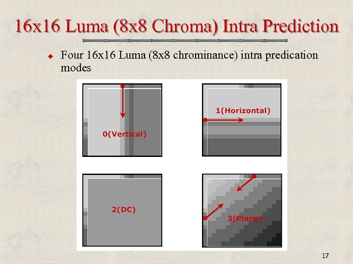 16 x 16 Luma (8 x 8 Chroma) Intra Prediction u Four 16 x