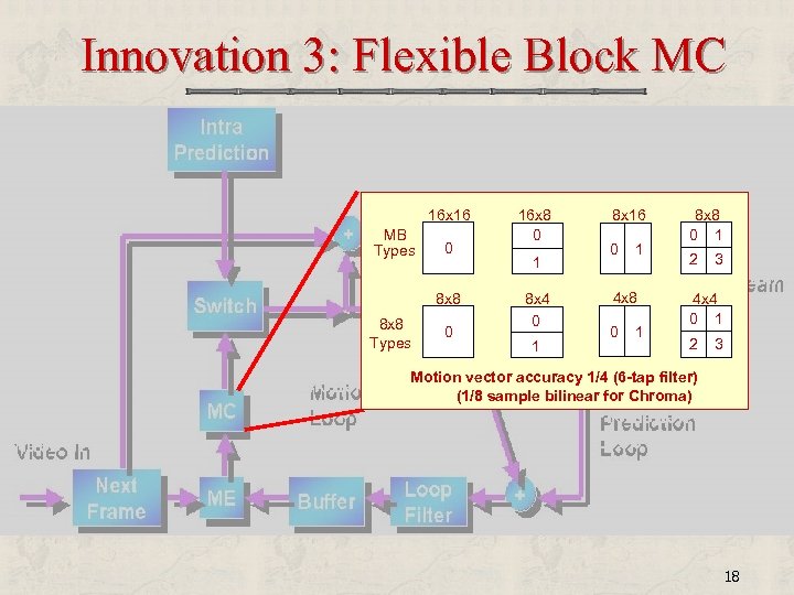 Innovation 3: Flexible Block MC 16 x 16 MB Types 0 8 x 8