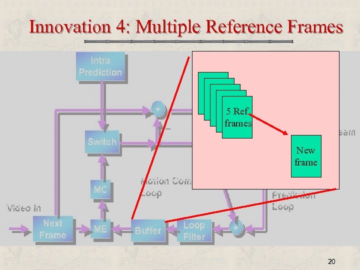 Innovation 4: Multiple Reference Frames 5 Ref frames New frame 20 