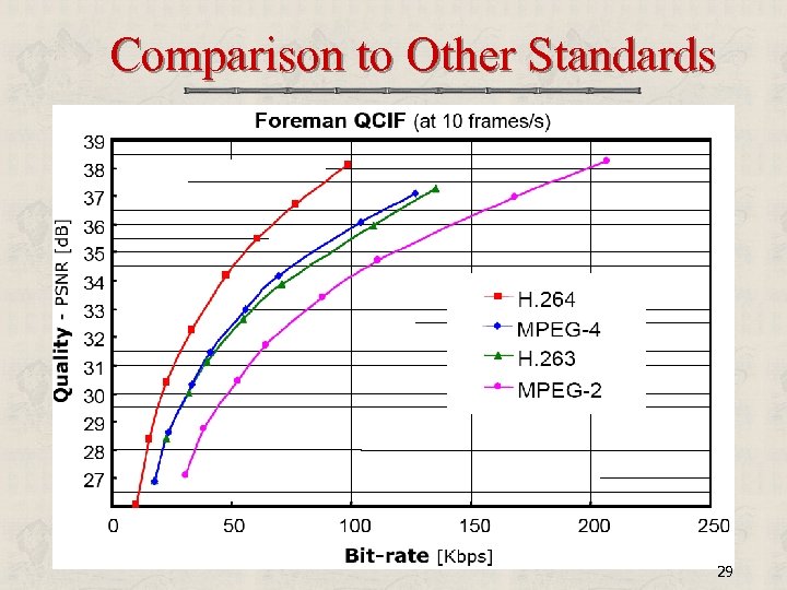 Comparison to Other Standards 29 