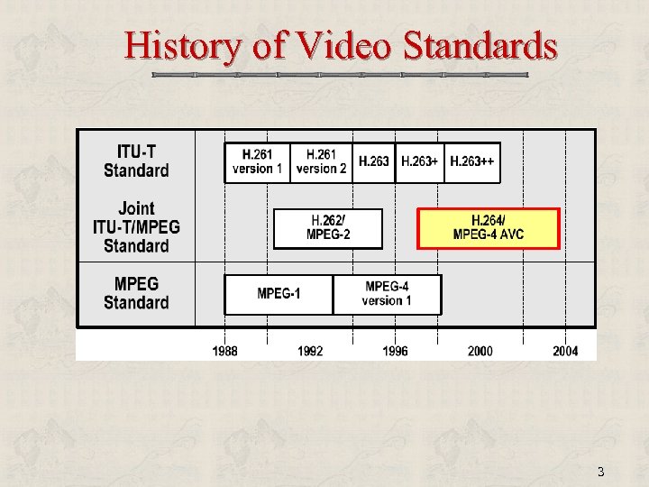 History of Video Standards 3 