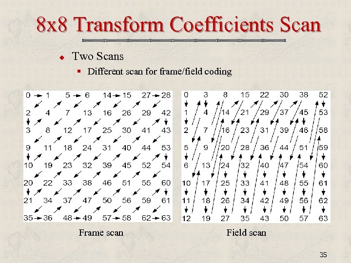 8 x 8 Transform Coefficients Scan u Two Scans § Different scan for frame/field