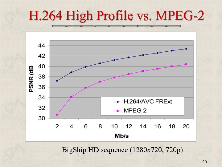 H. 264 High Profile vs. MPEG-2 Big. Ship HD sequence (1280 x 720, 720